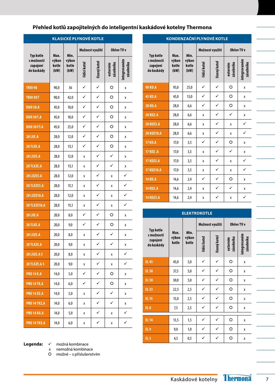 výkon kotle (kw) Možnost využití řídící kotel řízený kotel Ohřev TV v externím zásobníku integrovaném zásobníku TRIO 90 90,0 36 ü ü x TRIO 90 T 90,0 4,0 ü ü x DUO 50.A 45,0 18,0 ü ü x DUO 50 T.