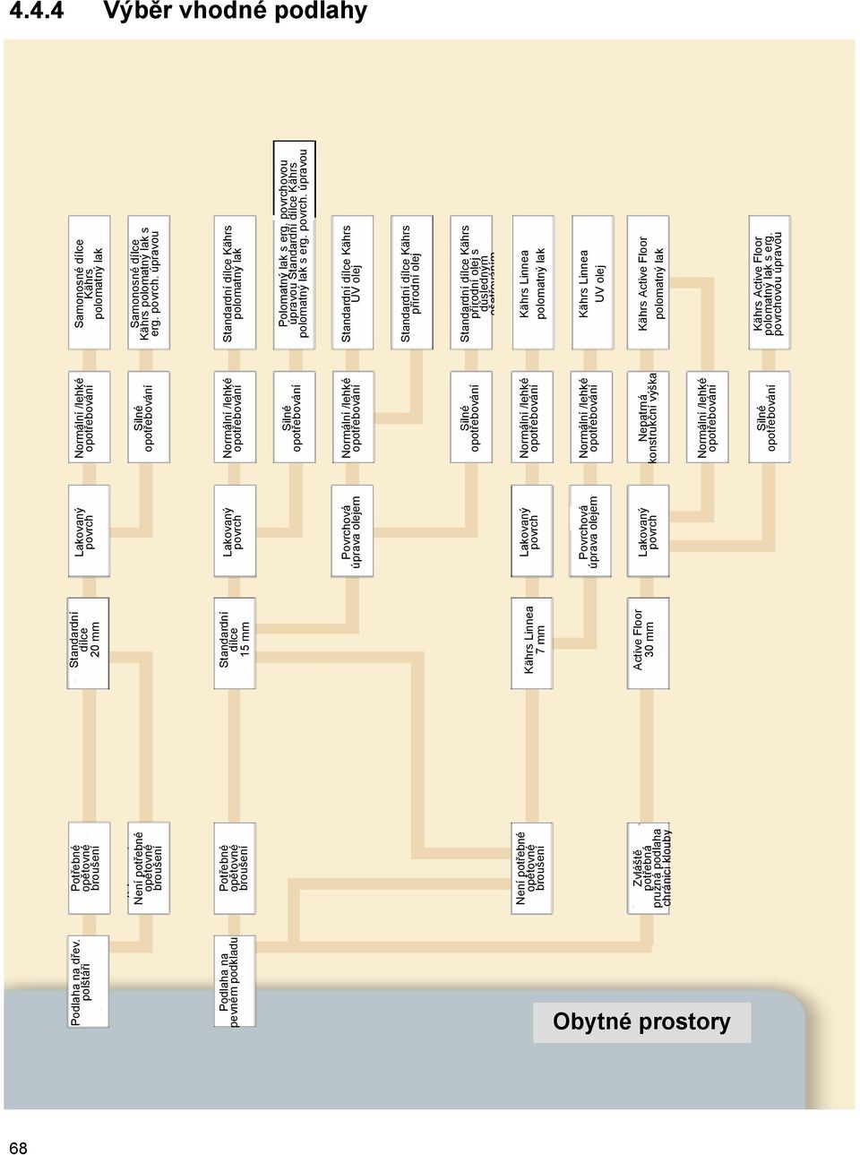 Normální /lehké Silné Normální /lehké Silné Normální /lehké Silné Normální /lehké Normální /lehké Nepatrná konstrukční výška Normální /lehké Silné Samonosné dílce Kährs polomatný lak Samonosné dílce