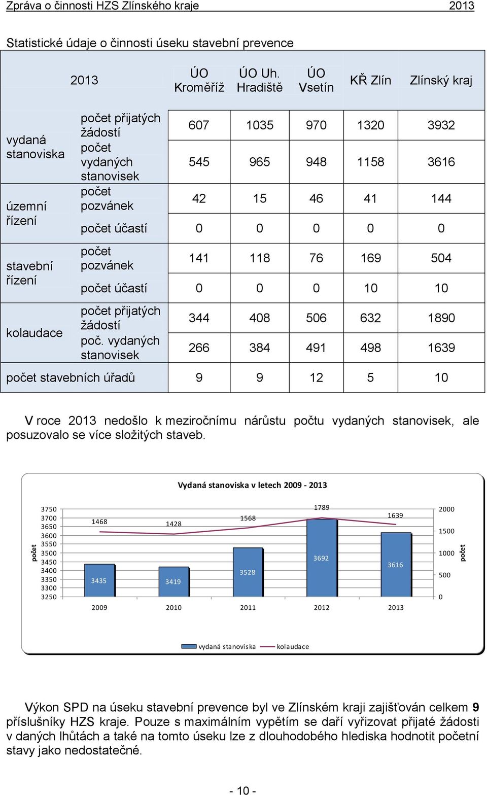 1158 3616 42 15 46 41 144 počet účastí 0 0 0 0 0 počet pozvánek 141 118 76 169 504 počet účastí 0 0 0 10 10 počet přijatých žádostí poč.