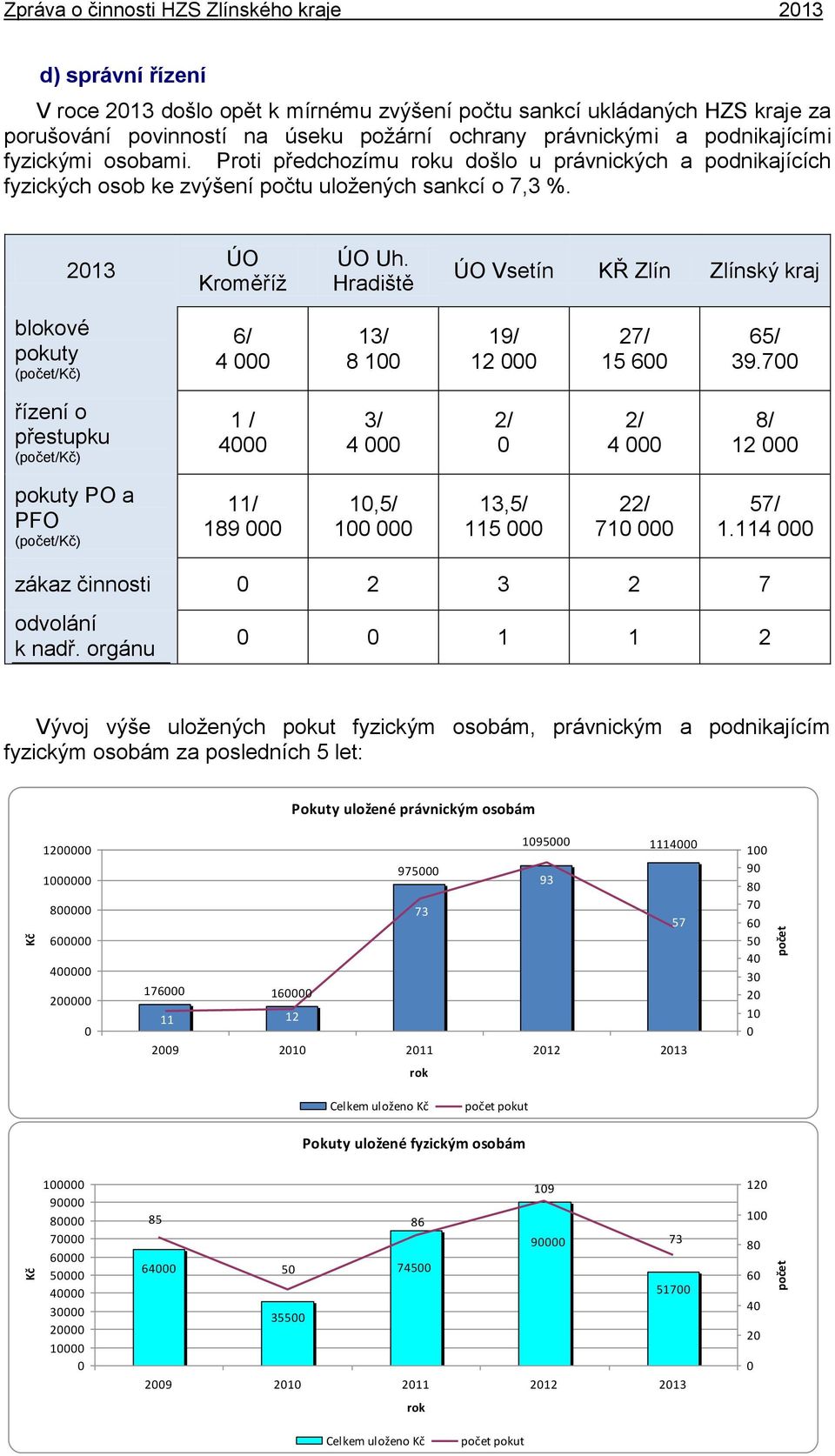 Hradiště ÚO Vsetín KŘ Zlín Zlínský kraj blokové pokuty (počet/kč) 6/ 4 000 13/ 8 100 19/ 12 000 27/ 15 600 65/ 39.