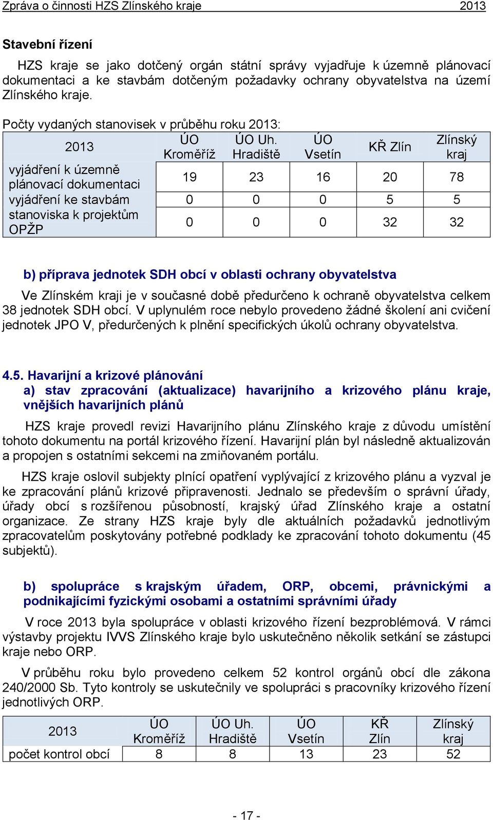 2013 Kroměříž Hradiště vyjádření k územně plánovací dokumentaci ÚO Vsetín KŘ Zlín Zlínský kraj 19 23 16 20 78 vyjádření ke stavbám 0 0 0 5 5 stanoviska k projektům OPŽP 0 0 0 32 32 b) příprava