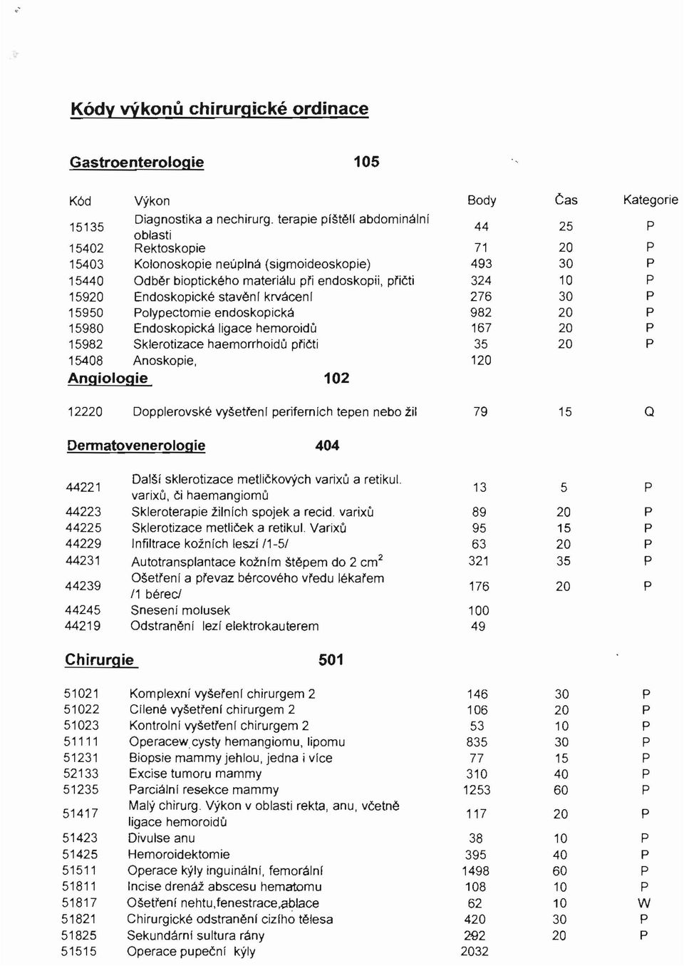 276 950 olypectomie endoskopická 982 980 Endoskopická ligace hemoroidů 167 982 Sklerotizace haemorrhoidů přičti 35 408 Anoskopie, 1 Angiologie 2 122 Dopplerovské vyšetřen!