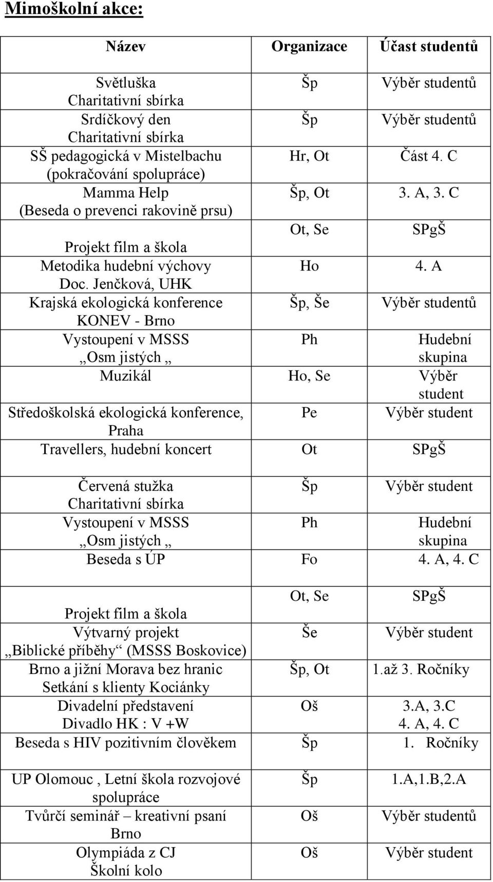 Jenčková, UHK Krajská ekologická konference Šp, Še Výběr studentů KONEV - Brno Vystoupení v MSSS Osm jistých Ph Hudební skupina Muzikál Ho, Se Výběr student Středoškolská ekologická konference, Pe