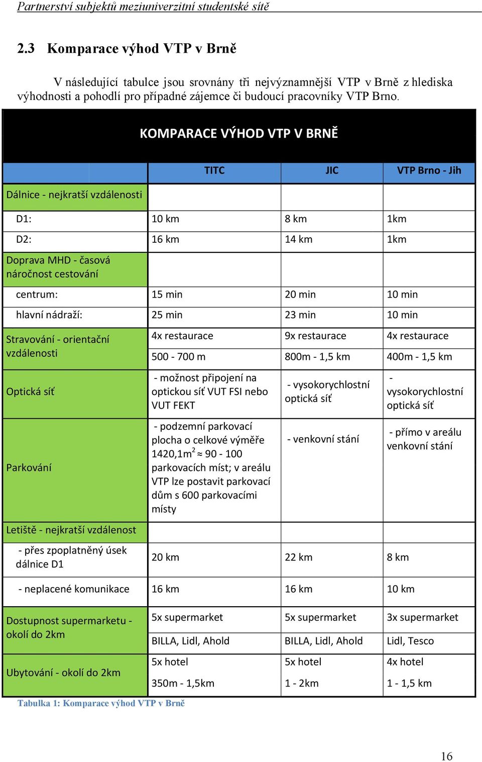 KOMPARACE VÝHOD VTP V BRNĚ Dálnice nejkratší vzdálenosti TITC JIC VTP Brno Jih D1: 10 km 8 km 1km D2: 16 km 14 km 1km Doprava MHD časová náročnost cestování centrum: 15 min 20 min 10 min hlavní
