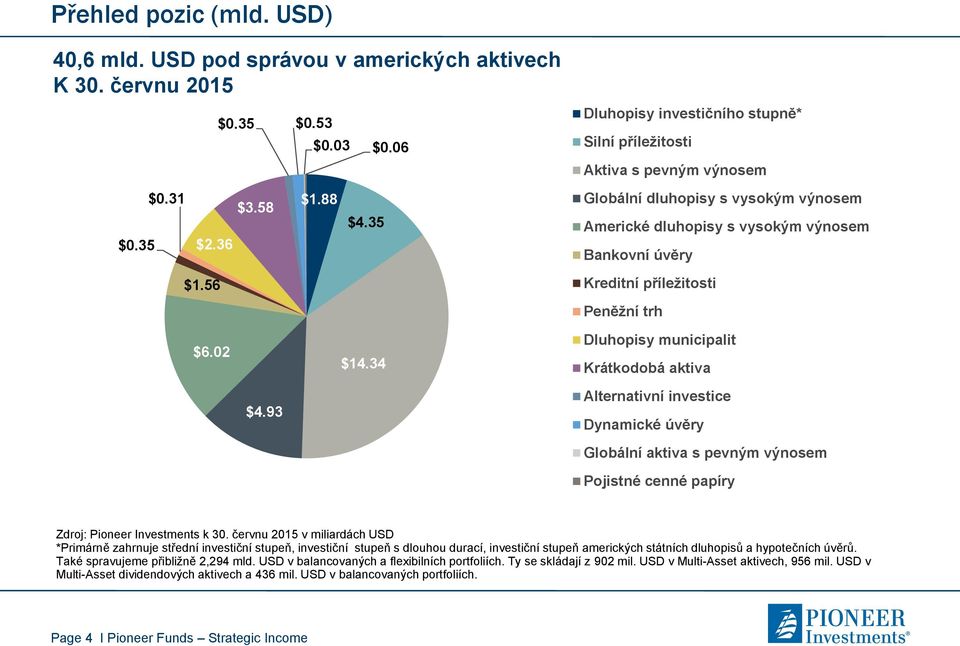 34 Peněžní trh Dluhopisy municipalit Krátkodobá aktiva $4.93 Alternativní investice Dynamické úvěry Globální aktiva s pevným výnosem Pojistné cenné papíry Zdroj: Pioneer Investments k 30.
