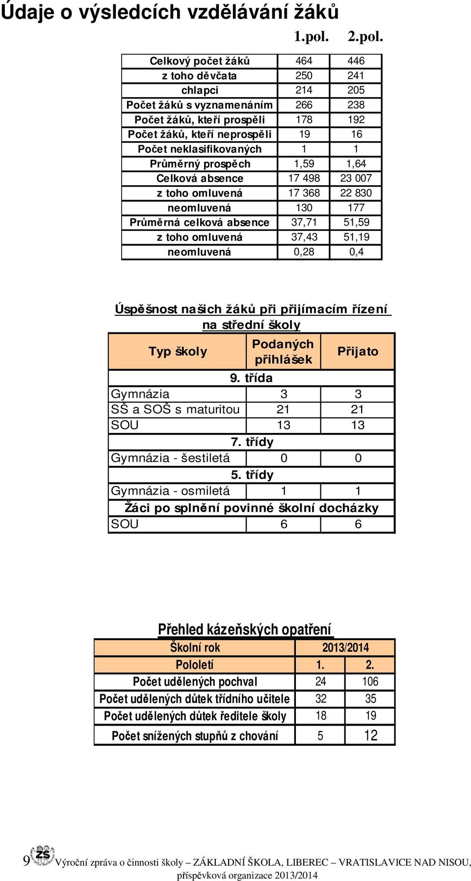 Celkový počet žáků 464 446 z toho děvčata 250 241 chlapci 214 205 Počet žáků s vyznamenáním 266 238 Počet žáků, kteří prospěli 178 192 Počet žáků, kteří neprospěli 19 16 Počet neklasifikovaných 1 1