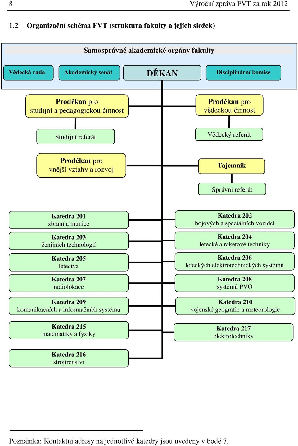 činnost Proděkan pro vědeckou činnost Studijní referát Vědecký referát Proděkan pro vnější vztahy a rozvoj Tajemník Správní referát Katedra 201 zbraní a munice Katedra 203 ženijních technologií