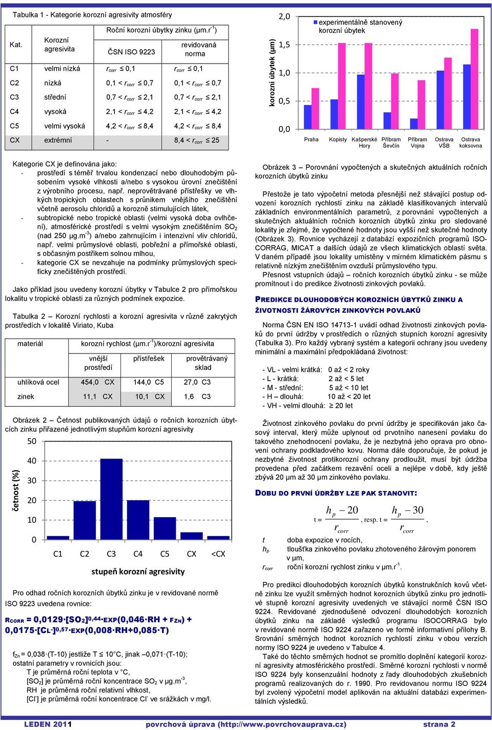 corr 4,2 korozní úbytek (µm) 2,0 1,5 1,0 0,5 experimentálně stanovený korozní úbytek C5 velmi vysoká 4,2 < r corr 8,4 4,2 < r corr 8,4 CX extrémní - 8,4 < r corr 25 0,0 Praha Kopisty Kašperské Hory