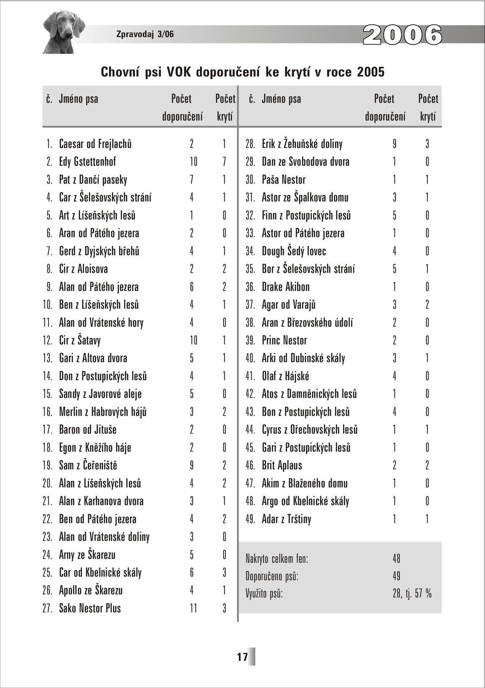Ben z Líšeňských lesů 4 1 11. Alan od Vrátenské hory 4 0 12. Cir z Šatavy 10 1 13. Gari z Altova dvora 5 1 14. Don z Postupických lesů 4 1 15. Sandy z Javorové aleje 5 0 16.