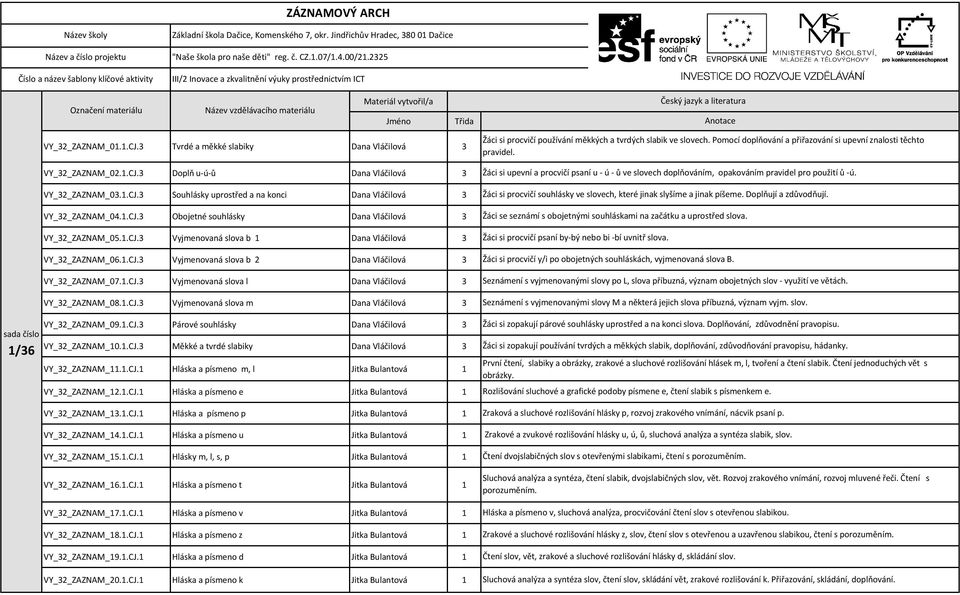 1.CJ.3 Vyjmenovaná slova m Dana Vláčilová 3 VY_32_ZAZNAM_09.1.CJ.3 Párové souhlásky Dana Vláčilová 3 VY_32_ZAZNAM_10.1.CJ.3 Měkké a tvrdé slabiky Dana Vláčilová 3 VY_32_ZAZNAM_11.1.CJ.1 Hláska a písmeno m, l Jitka Bulantová 1 VY_32_ZAZNAM_12.