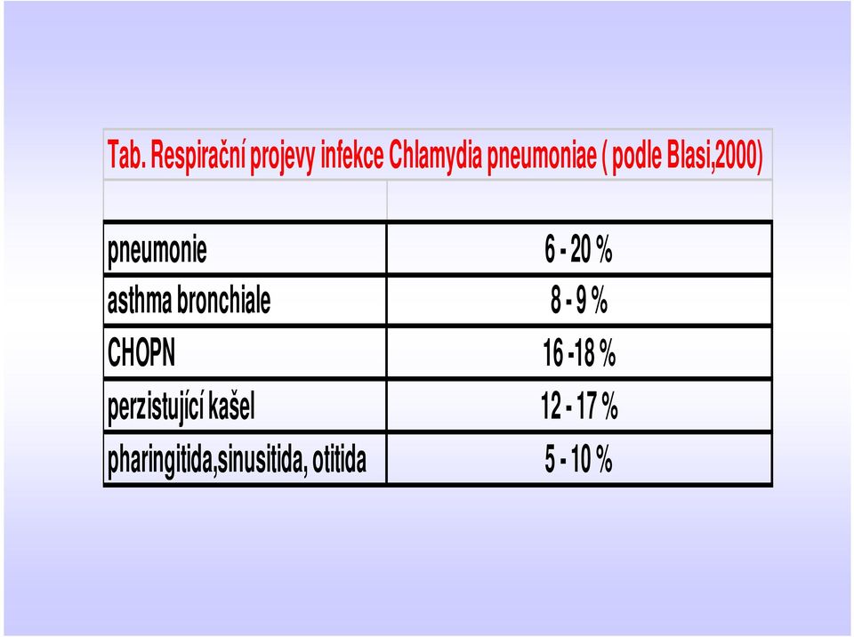 asthma bronchiale 8-9 % CHOPN 16-18 %