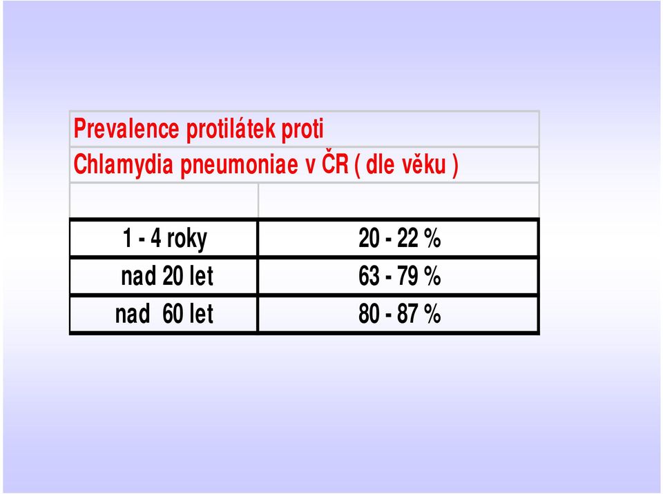 dle věku ) 1-4 roky 20-22 %