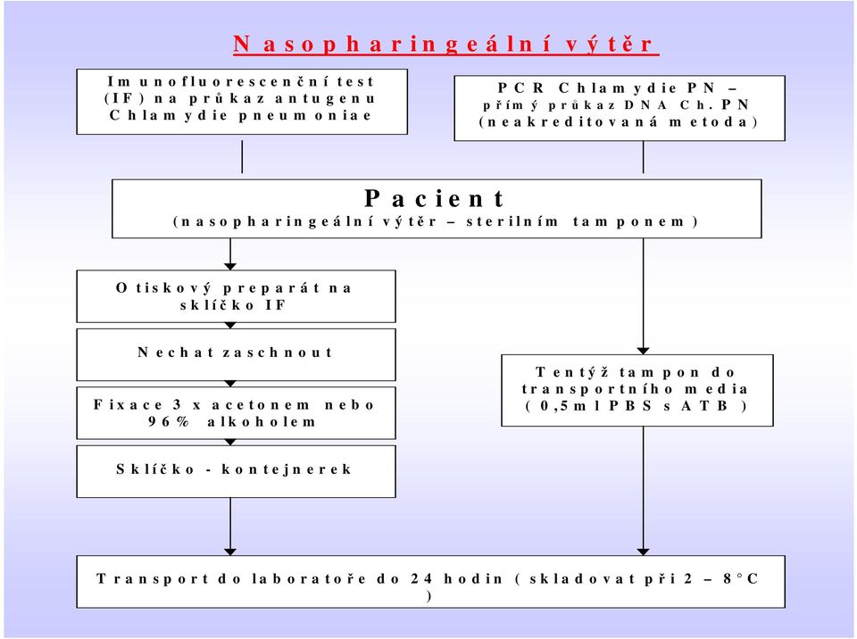 P N ( n e a k r e d i t o v a n á m e t o d a ) P a c i e n t ( n a s o p h a r i n g e á l n í v ý tě r s t e r i l n í m t a m p o n e m ) O t i s k o v ý p r e p a r á t n a s k l