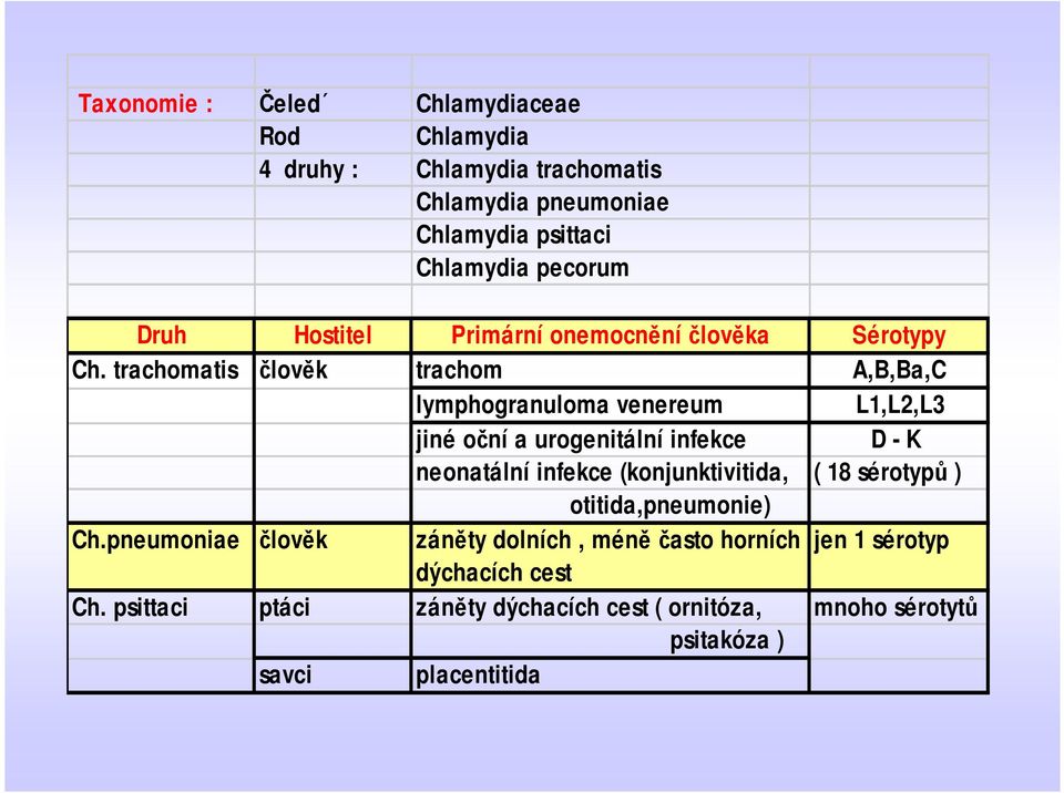 trachomatis člověk trachom A,B,Ba,C lymphogranuloma venereum L1,L2,L3 jiné oční a urogenitální infekce D - K neonatální infekce