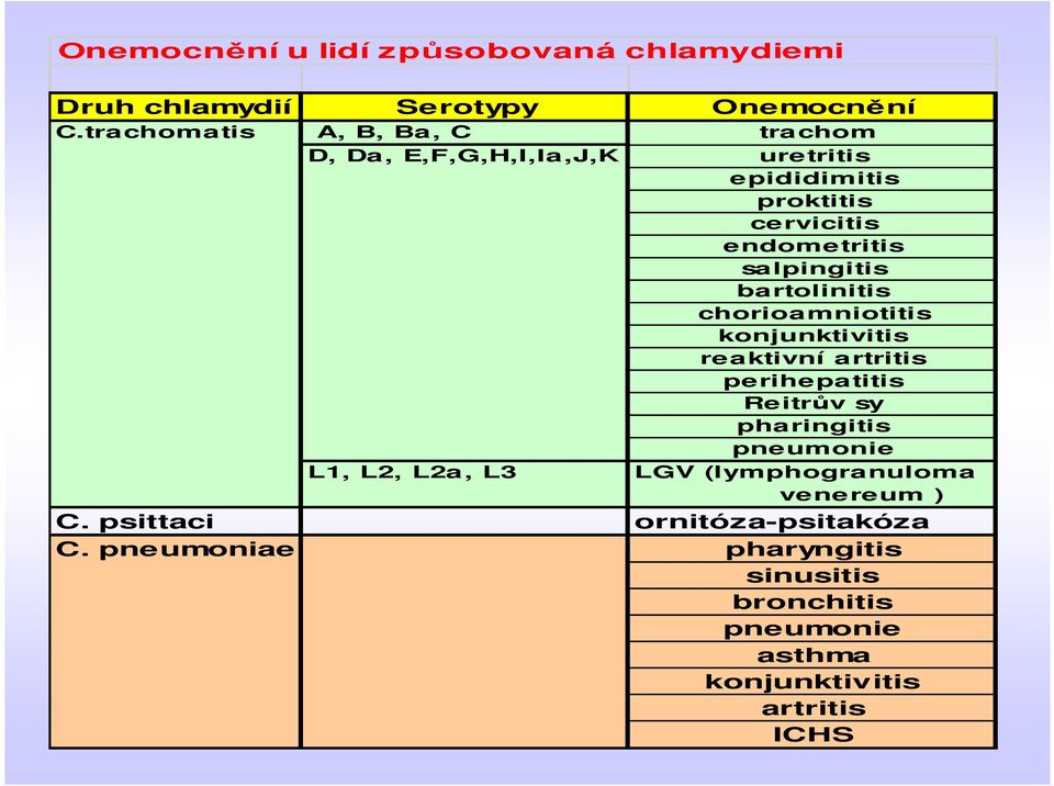 salpingitis bartolinitis chorioamniotitis konjunktivitis re aktivní a rtritis perihepa titis Reitrův sy pha ringitis pne