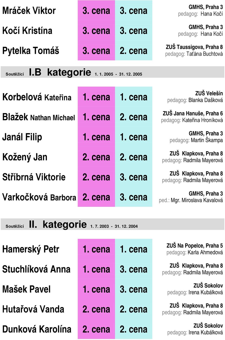 : Mgr. Miroslava Kavalová Soutěžící II. kategorie 1. 7. 2003-31. 12. 2004 Hamerský Petr 1. cena 1. cena Stuchlíková Anna 1.