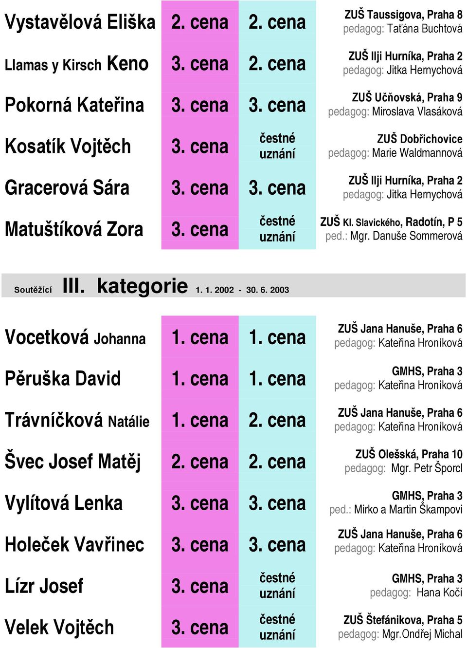 Slavického, Radotín, P 5 ped.: Mgr. Danuše Sommerová Soutěžící III. kategorie 1. 1. 2002-30. 6. 2003 Vocetková Johanna 1. cena 1. cena Pěruška David 1. cena 1. cena Trávníčková Natálie 1.