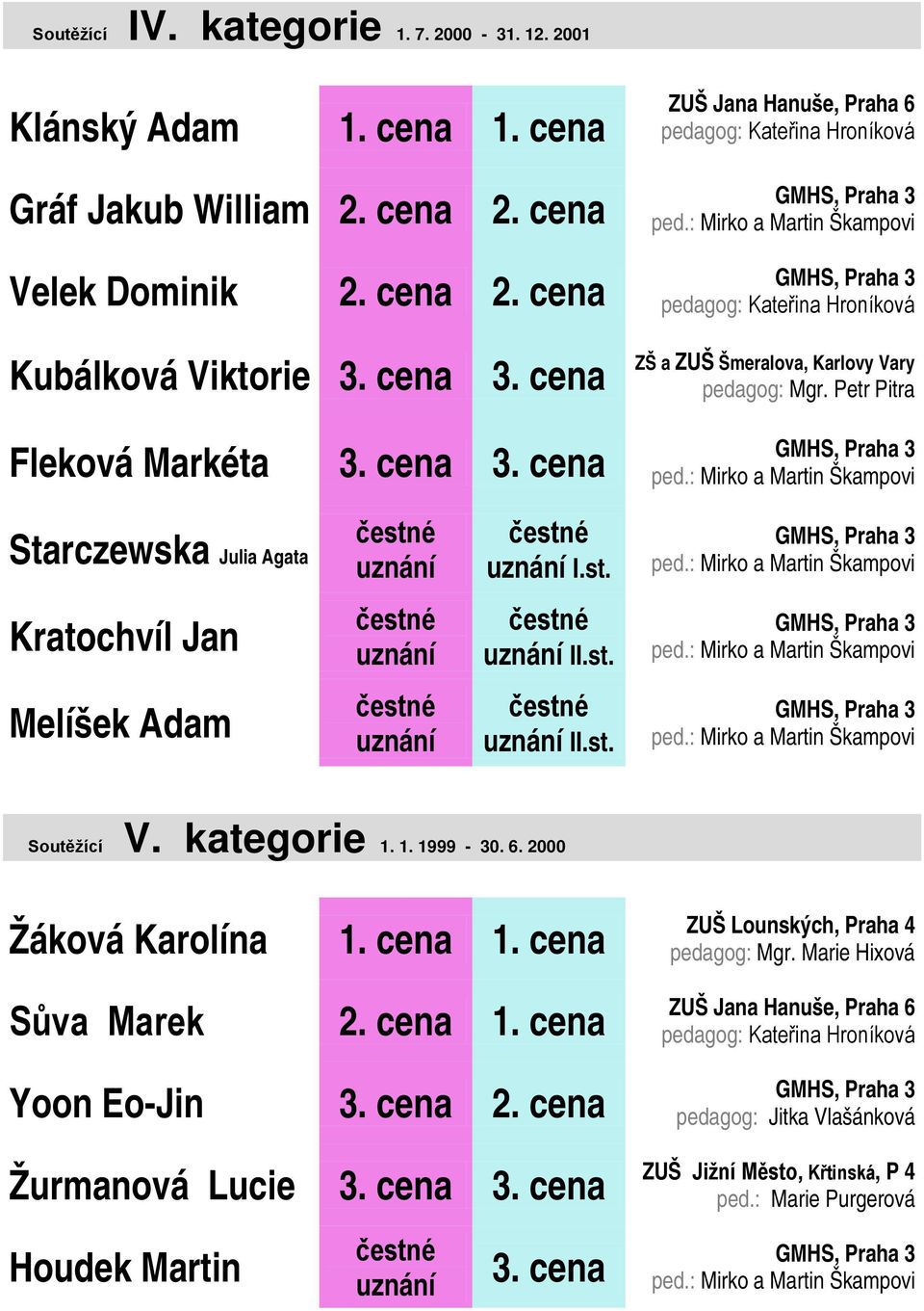 Petr Pitra Fleková Markéta Starczewska Julia Agata I.st. Kratochvíl Jan II.st. Melíšek Adam II.st. Soutěžící V. kategorie 1. 1. 1999-30.