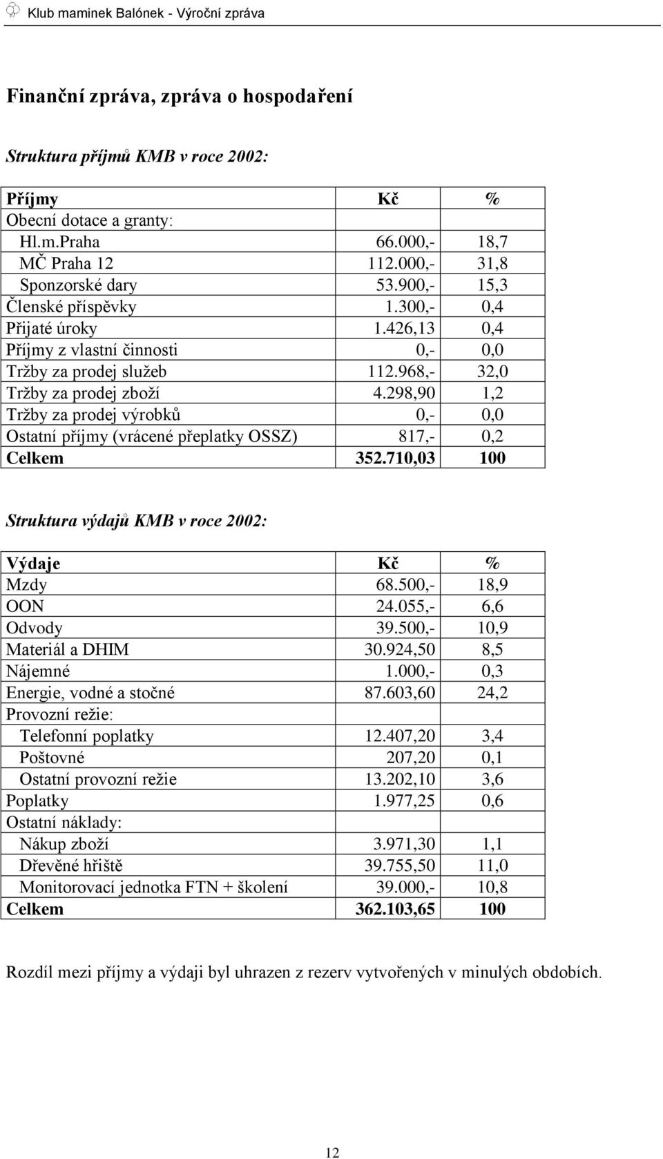 298,90 1,2 Trţby za prodej výrobků 0,- 0,0 Ostatní příjmy (vrácené přeplatky OSSZ) 817,- 0,2 Celkem 352.710,03 100 Struktura výdajů KMB v roce 2002: Výdaje Kč % Mzdy 68.500,- 18,9 OON 24.