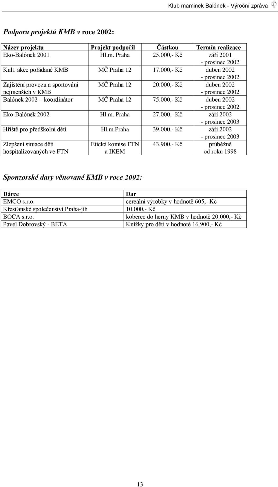 000,- Kč duben 2002 - prosinec 2002 Eko-Balónek 2002 Hl.m. Praha 27.000,- Kč září 2002 - prosinec 2003 Hřiště pro předškolní děti Hl.m.Praha 39.
