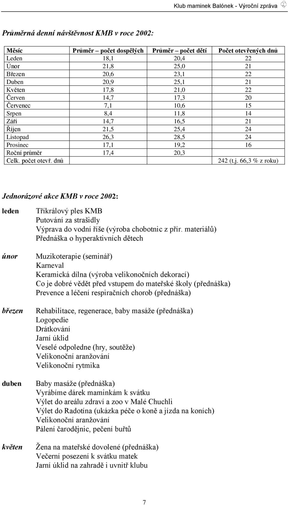 dnů 242 (t.j. 66,3 % z roku) Jednorázové akce KMB v roce 2002: leden únor březen duben květen Tříkrálový ples KMB Putování za strašidly Výprava do vodní říše (výroba chobotnic z přír.