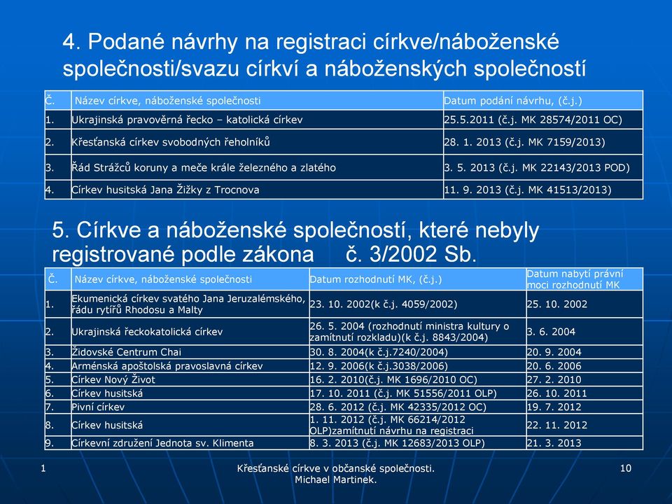 Řád Stráţců koruny a meče krále ţelezného a zlatého 3. 5. 2013 (č.j. MK 22143/2013 POD) 4. Církev husitská Jana Ţiţky z Trocnova 11. 9. 2013 (č.j. MK 41513/2013) 5.