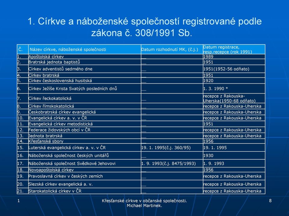 Církev Jeţíše Krista Svatých posledních dnů 1. 3. 1990 * 7. Církev řeckokatolická recepce z Rakouska- Uherska(1950-68 odňato) 8. Církev římskokatolická recepce z Rakouska-Uherska 9.