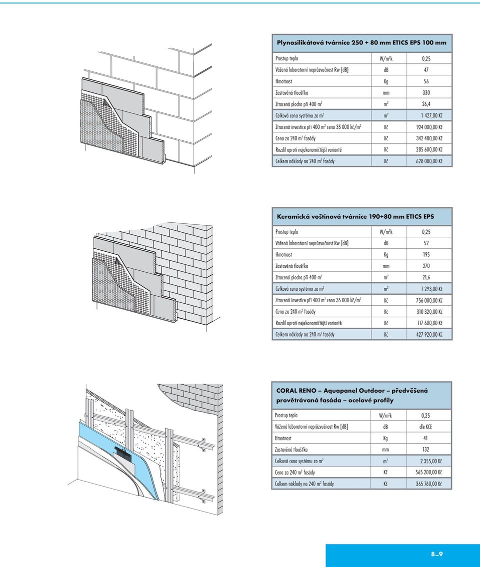 Kč 285 600,00 Kč Celkem náklady na 240 m 2 fasády Kč 628 080,00 Kč Keramická voštinová tvárnice 190+80 mm ETICS EPS Prostup tepla W/m 2 k 0,25 Vážená laboratorní neprůzvučnost Rw [db] db 52 Hmotnost