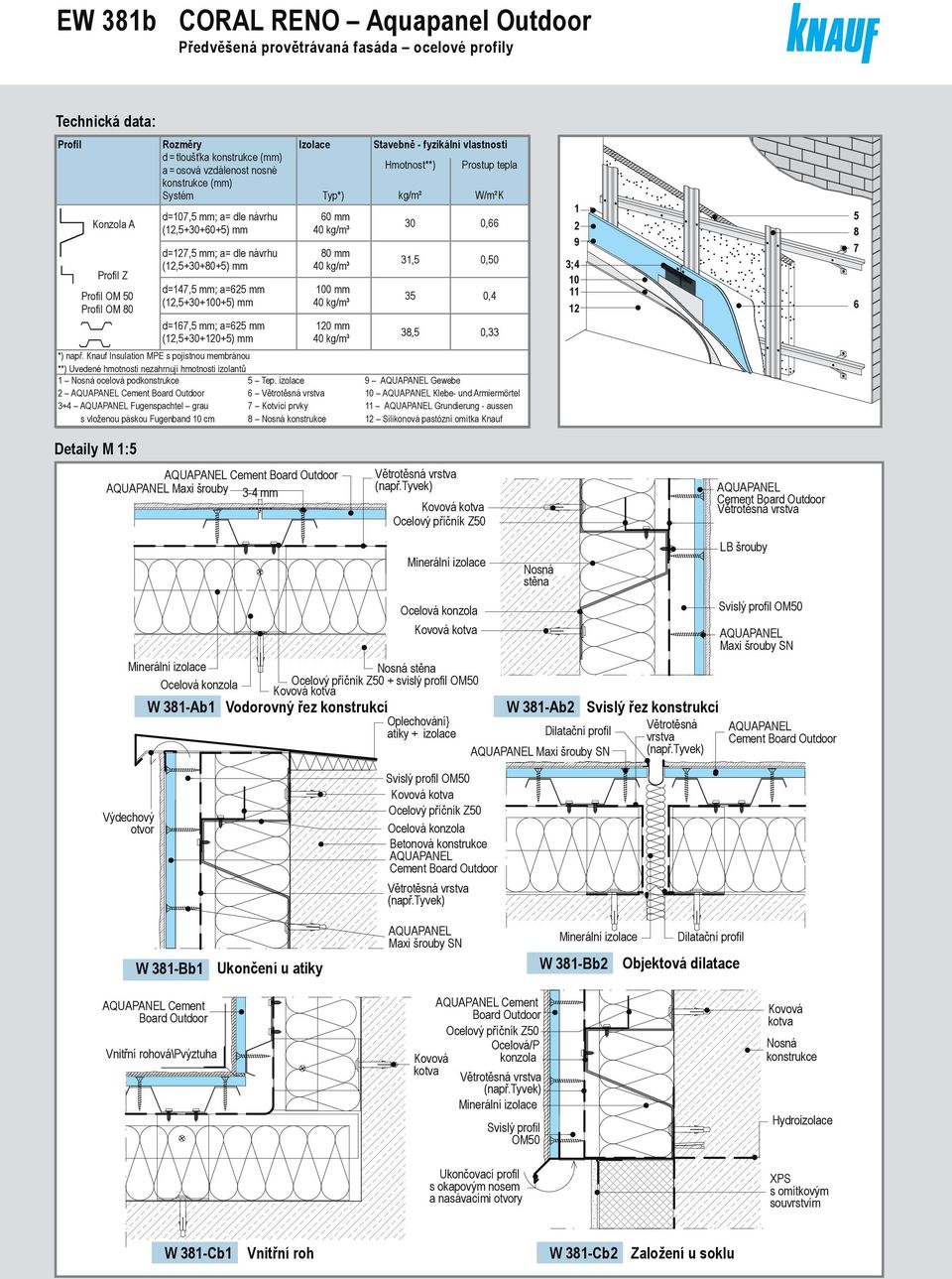 (12,5+30+100+5) mm d=167,5 mm; a=625 mm (12,5+30+120+5) mm Izolace Typ*) 60 mm 40 kg/m³ 80 mm 40 kg/m³ 100 mm 40 kg/m³ 120 mm 40 kg/m³ Stavebně - fyzikální vlastnosti Hmotnost**) kg/m² Prostup tepla