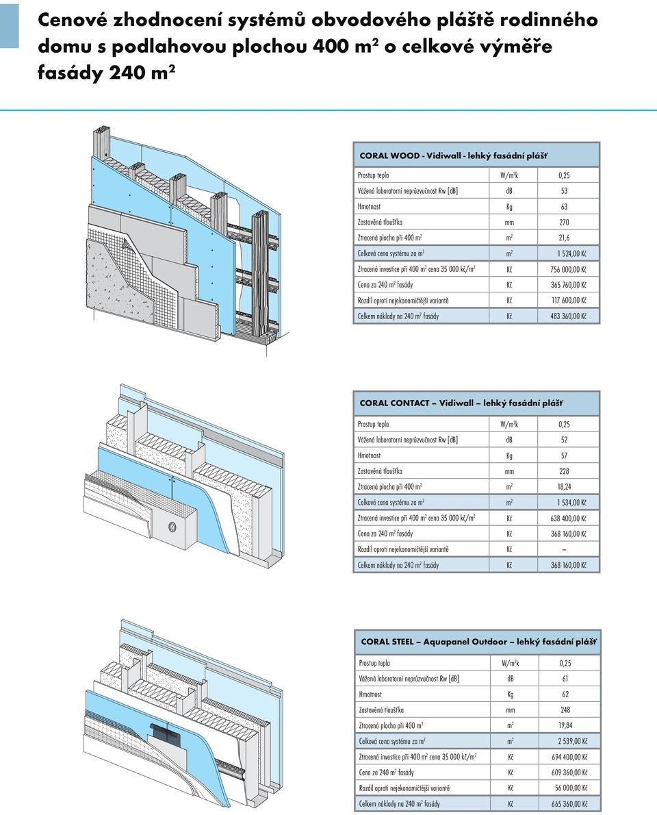 35 000 kč/m 2 Kč 756 000,00 Kč Cena za 240 m 2 fasády Kč 365 760,00 Kč Rozdíl oproti nejekonomičtější variantě Kč 117 600,00 Kč Celkem náklady na 240 m 2 fasády Kč 483 360,00 Kč CORAL CONTACT