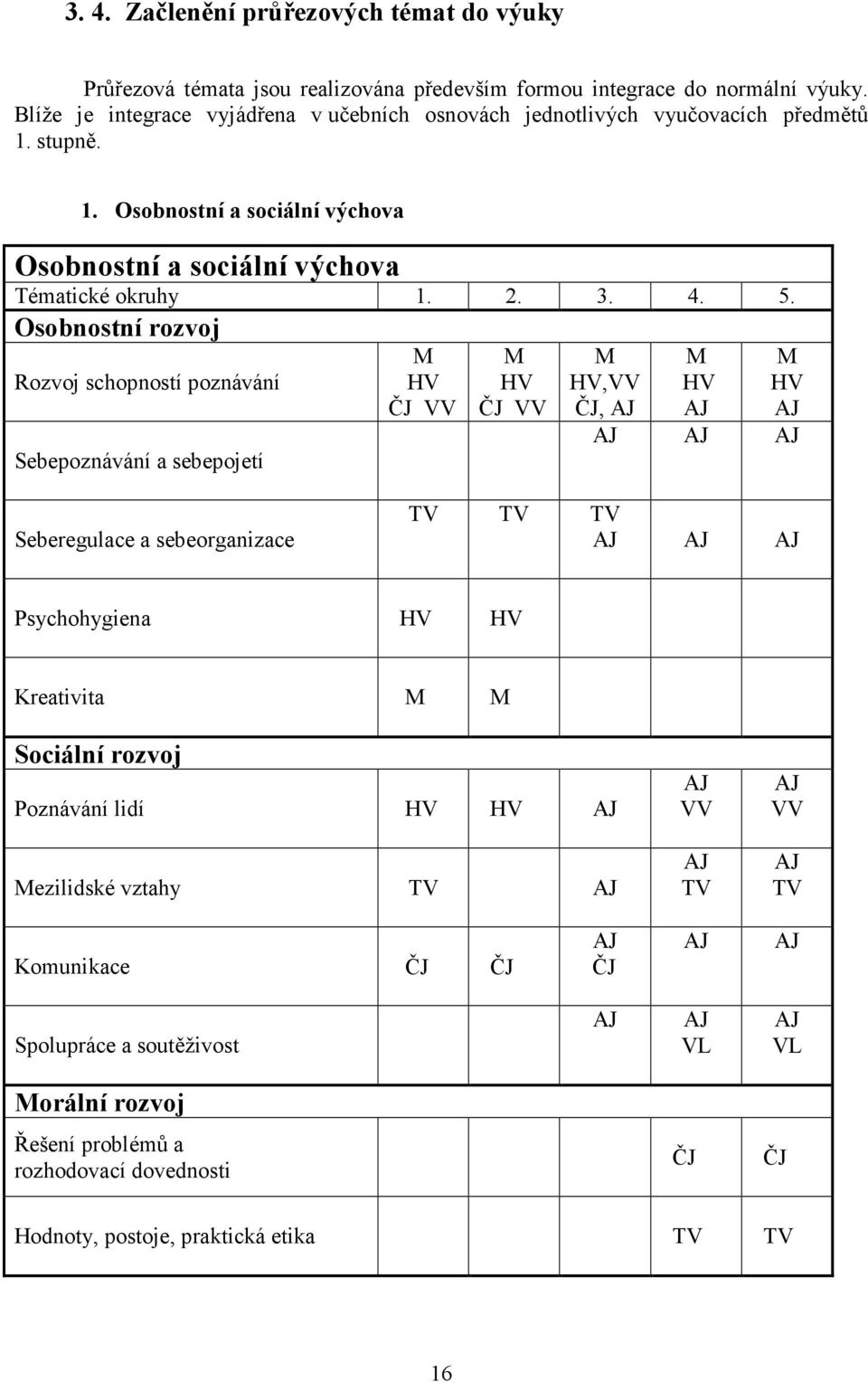 Osobnostní rozvoj Rozvoj schopností poznávání Sebepoznávání a sebepojetí M HV ČJ VV M HV ČJ VV M HV,VV ČJ, AJ M HV AJ M HV AJ AJ AJ AJ Seberegulace a sebeorganizace TV TV TV AJ AJ AJ Psychohygiena