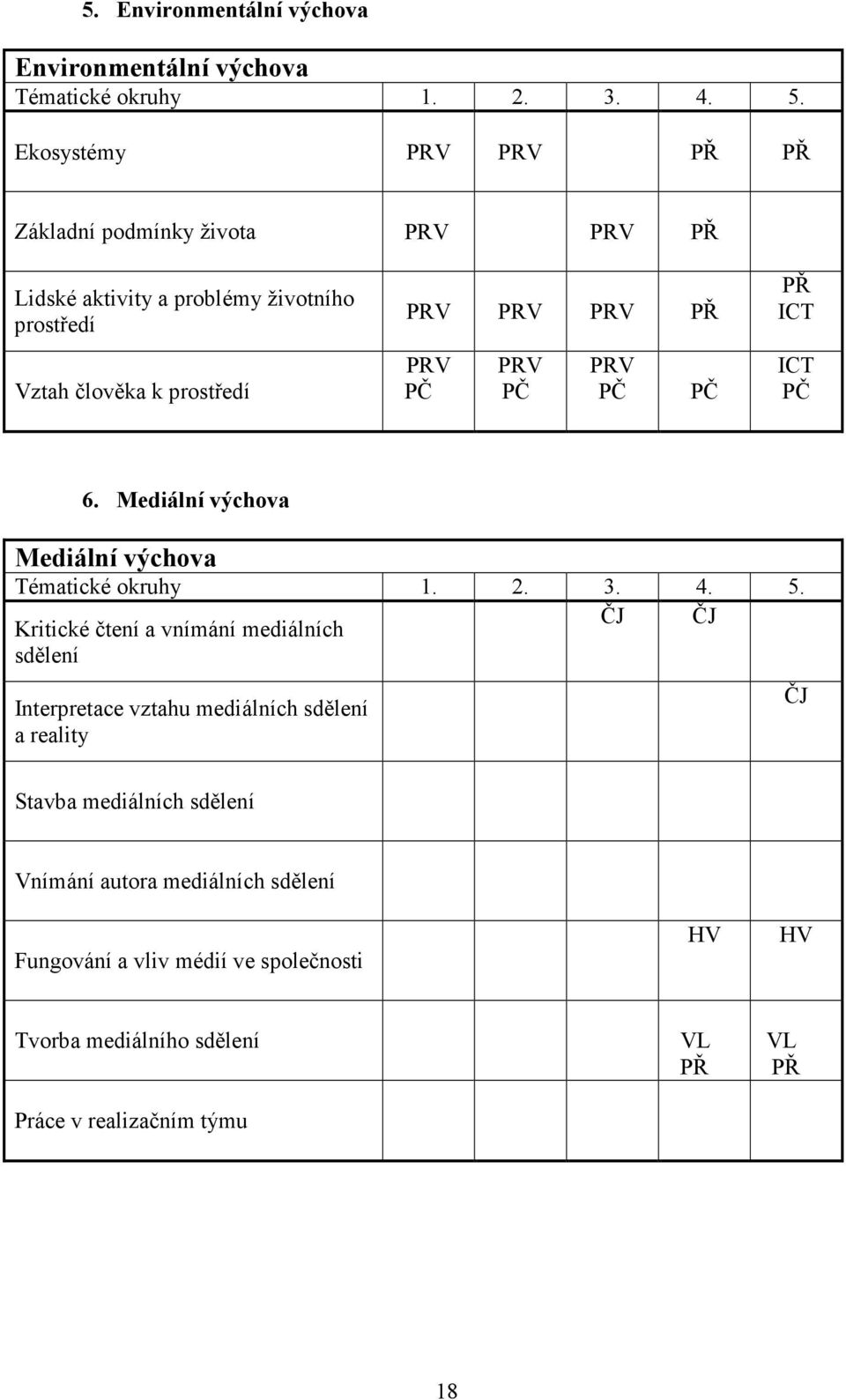 PČ PRV PČ PRV PČ PČ PŘ ICT ICT PČ 6. Mediální výchova Mediální výchova Tématické okruhy 1. 2. 3. 4. 5.