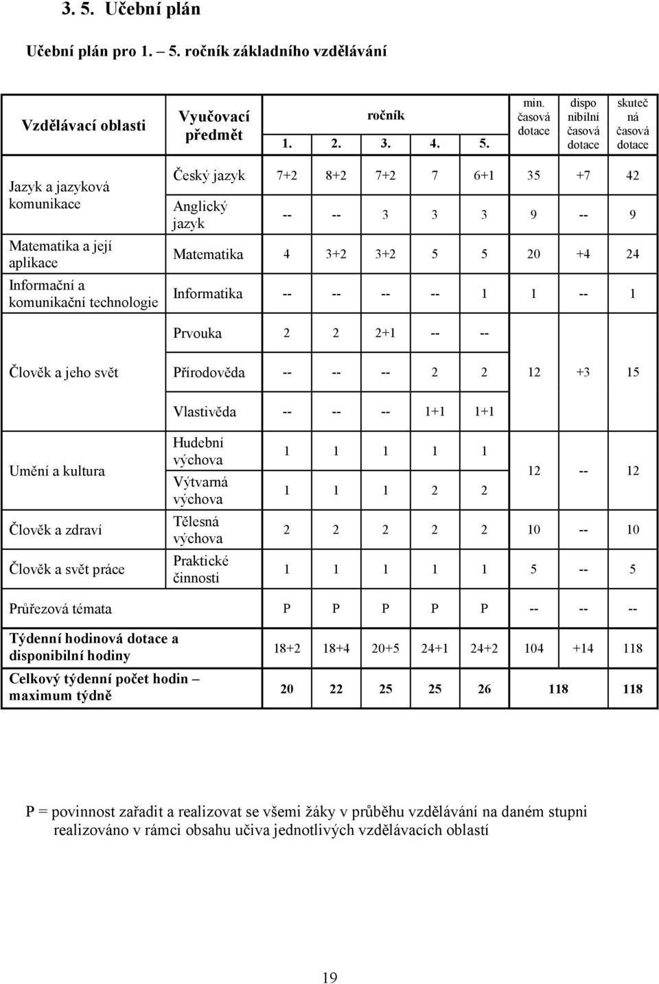 Anglický jazyk -- -- 3 3 3 9 -- 9 Matematika 4 3+2 3+2 5 5 20 +4 24 Informatika -- -- -- -- 1 1 -- 1 Prvouka 2 2 2+1 -- -- Člověk a jeho svět Přírodověda -- -- -- 2 2 12 +3 15 Vlastivěda -- -- -- 1+1