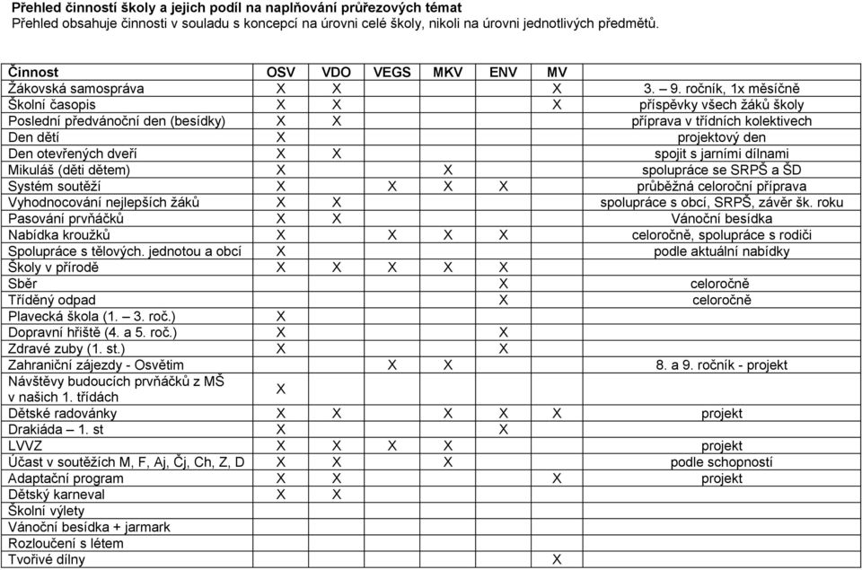 ročník, 1x měsíčně Školní časopis X X X příspěvky všech žáků školy Poslední předvánoční den (besídky) X X příprava v třídních kolektivech Den dětí X projektový den Den otevřených dveří X X spojit s