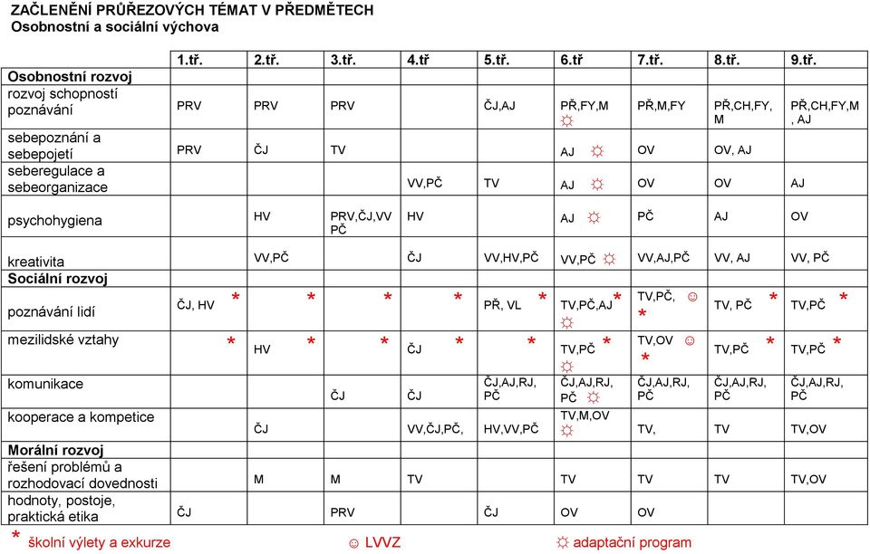 a sebeorganizace VV,PČ TV AJ OV OV AJ PŘ,CH,FY,M, AJ psychohygiena HV PRV,ČJ,VV PČ HV AJ PČ AJ OV kreativita VV,PČ ČJ VV,HV,PČ VV,PČ VV,AJ,PČ VV, AJ VV, PČ Sociální rozvoj poznávání lidí TV,PČ, ČJ,