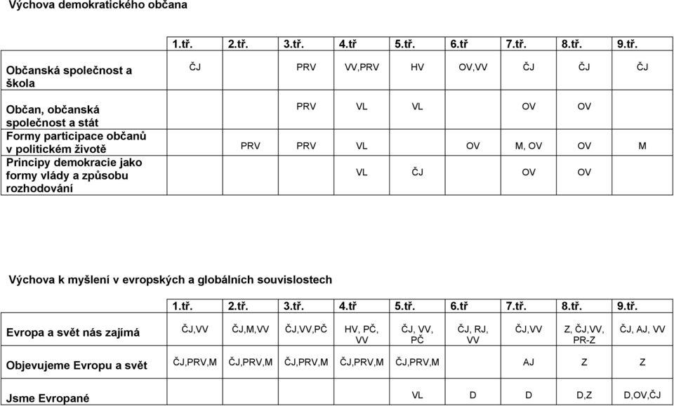 participace občanů v politickém životě PRV PRV VL OV M, OV OV M Principy demokracie jako formy vlády a způsobu rozhodování VL ČJ OV OV Výchova k myšlení v evropských