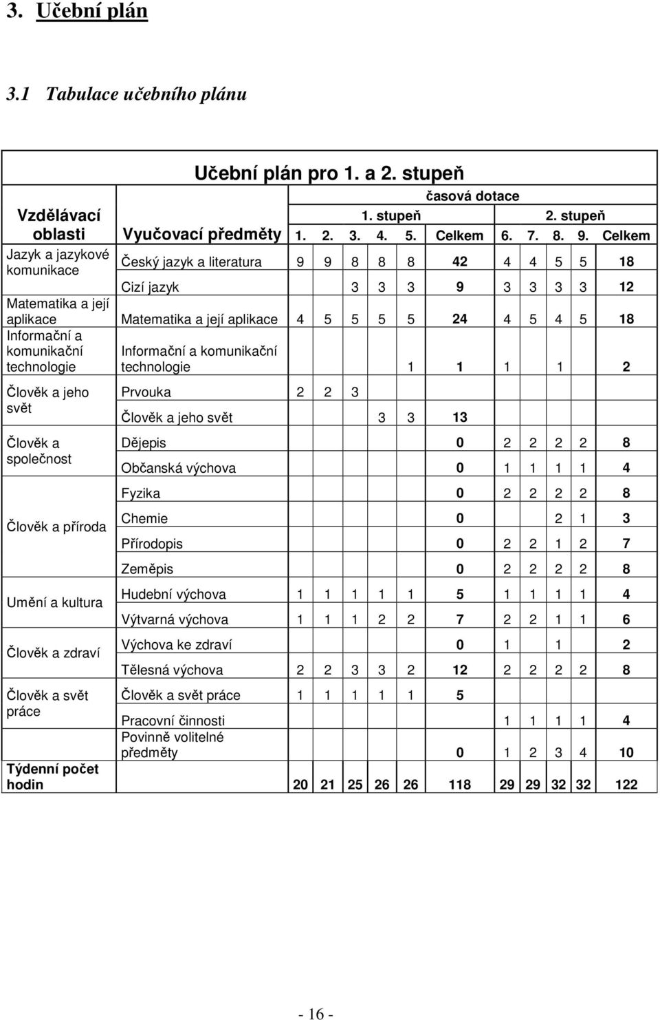 Celkem Český jazyk a literatura 9 9 8 8 8 42 4 4 5 5 18 Cizí jazyk 3 3 3 9 3 3 3 3 12 Matematika a její aplikace Matematika a její aplikace 4 5 5 5 5 24 4 5 4 5 18 Informační a komunikační