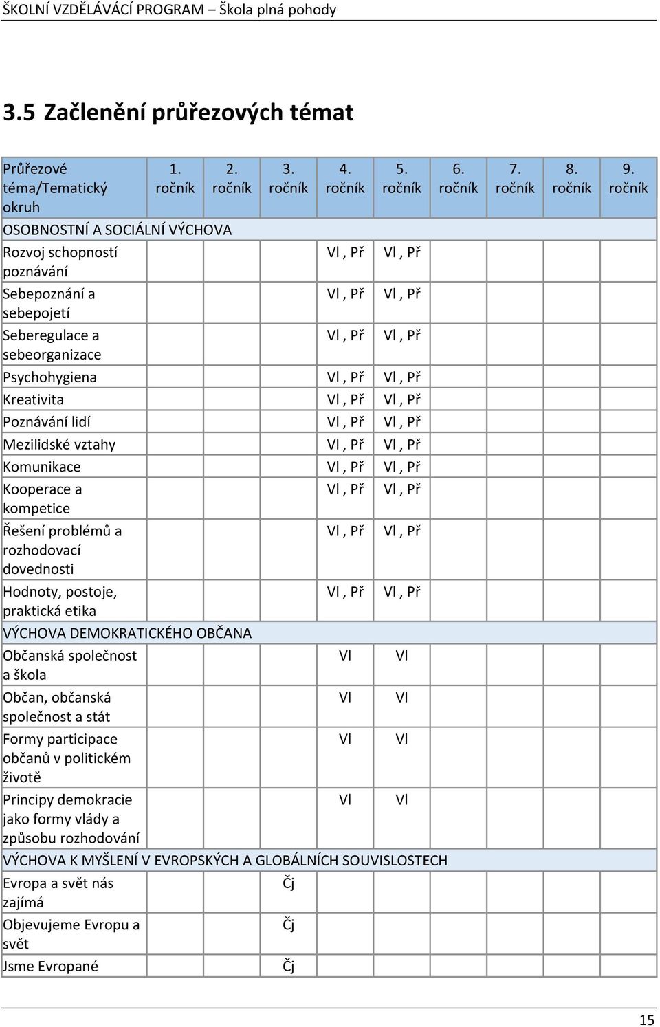 Kreativita Vl, Př Vl, Př Poznávání lidí Vl, Př Vl, Př Mezilidské vztahy Vl, Př Vl, Př Komunikace Vl, Př Vl, Př Kooperace a kompetice Vl, Př Vl, Př Řešení problémů a rozhodovací dovednosti Vl, Př Vl,