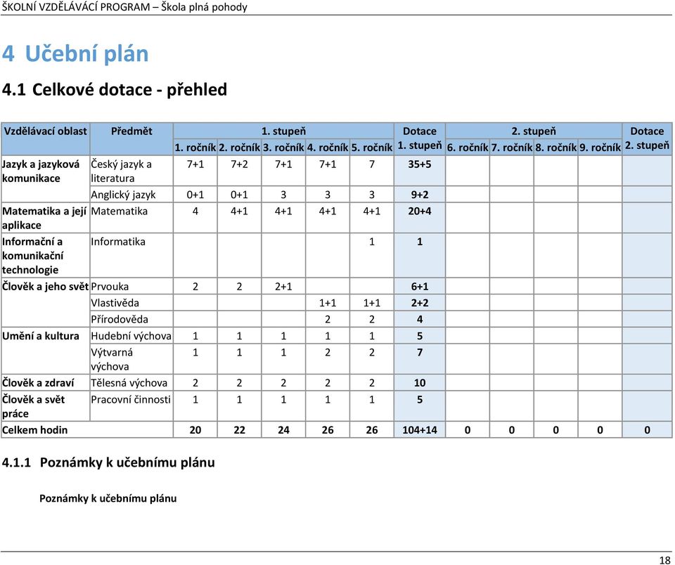 stupeň 7+1 7+2 7+1 7+1 7 35+5 Anglický jazyk 0+1 0+1 3 3 3 9+2 Matematika 4 4+1 4+1 4+1 4+1 20+4 Informační a Informatika 1 1 komunikační technologie Člověk a jeho svět Prvouka 2 2 2+1 6+1