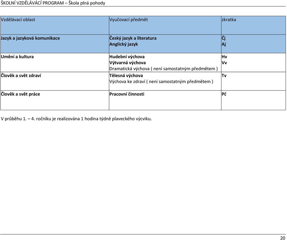 samostatným předmětem ) Tělesná výchova Výchova ke zdraví ( není samostatným předmětem ) Hv Vv Tv Člověk a