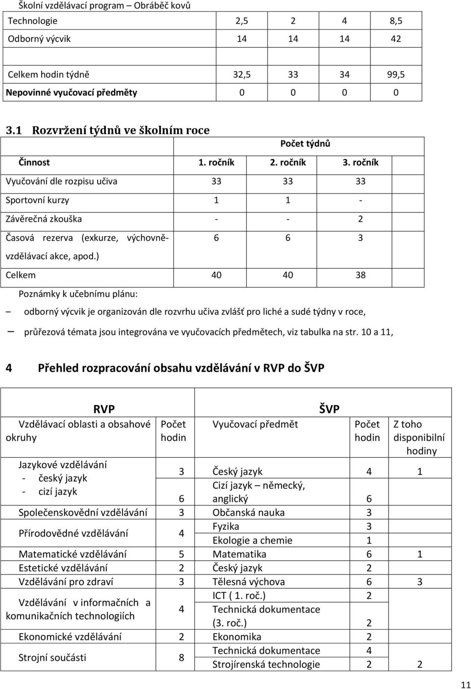 ) Celkem 40 40 38 Poznámky k učebnímu plánu: odborný výcvik je organizován dle rozvrhu učiva zvlášť pro liché a sudé týdny v roce, průřezová témata jsou integrována ve vyučovacích předmětech, viz