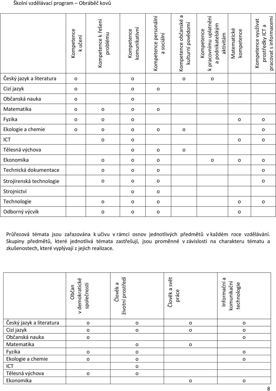 Ekologie a chemie o o o o o o ICT o o o o Tělesná výchova o o o Ekonomika o o o o o o Technická dokumentace o o o o Strojírenská technologie o o o o Strojnictví o o Technologie o o o o o Odborný