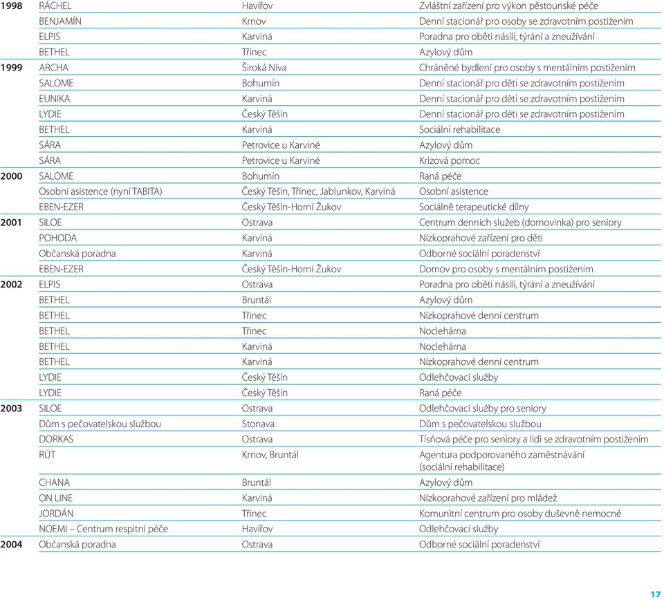 zdravotním postižením LYDIE Český Těšín Denní stacionář pro děti se zdravotním postižením BETHEL Karviná Sociální rehabilitace SÁRA Petrovice u Karviné Azylový dům SÁRA Petrovice u Karviné Krizová