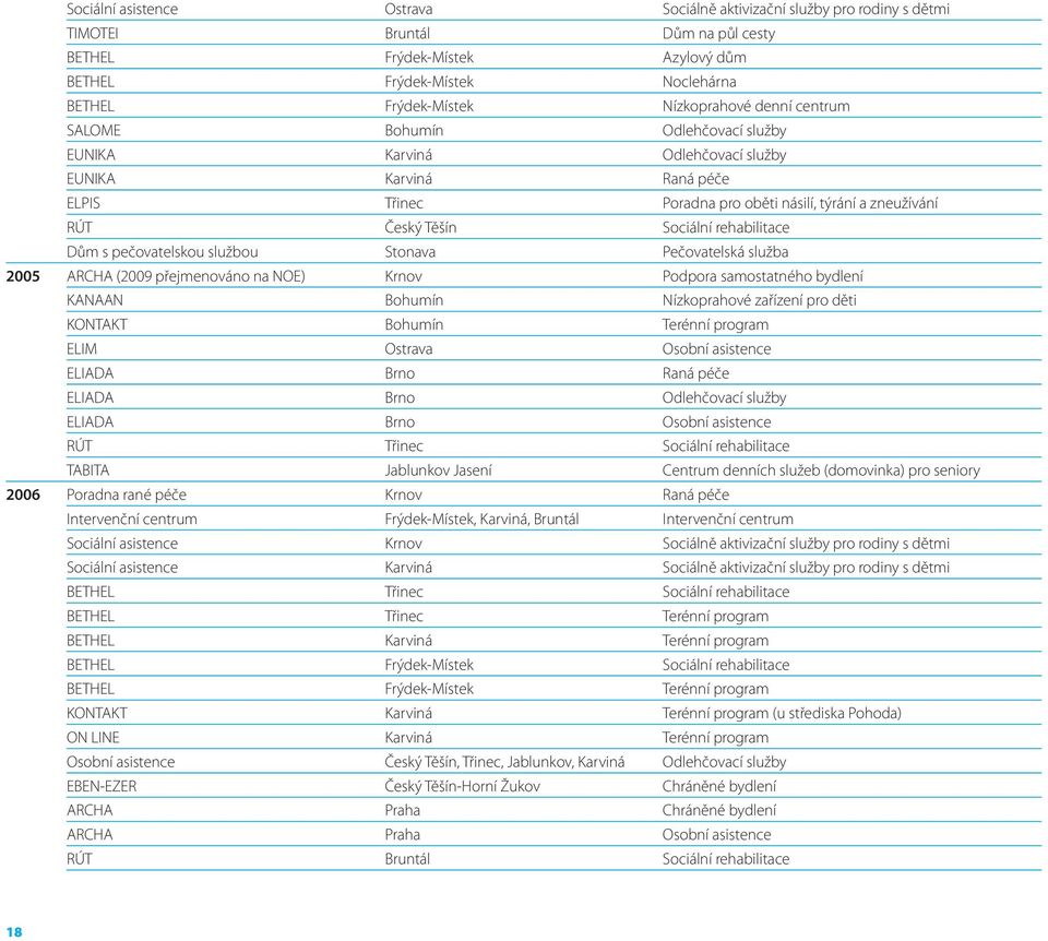 Sociální rehabilitace Dům s pečovatelskou službou Stonava Pečovatelská služba 2005 ARCHA (2009 přejmenováno na NOE) Krnov Podpora samostatného bydlení KANAAN Bohumín Nízkoprahové zařízení pro děti
