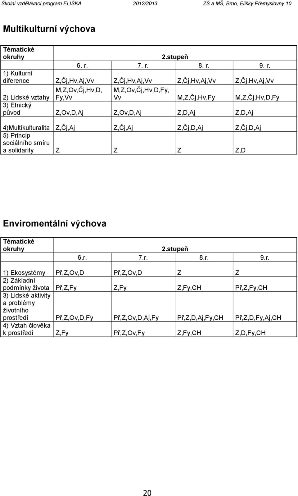 původ Z,Ov,D,Aj Z,Ov,D,Aj Z,D,Aj Z,D,Aj 4)Multikulturalita Z,Čj,Aj Z,Čj,Aj Z,Čj,D,Aj Z,Čj,D,Aj 5) Princip sociálního smíru a solidarity Z Z Z Z,D Enviromentální výchova Tématické okruhy 2.stupeň 6.r. 7.