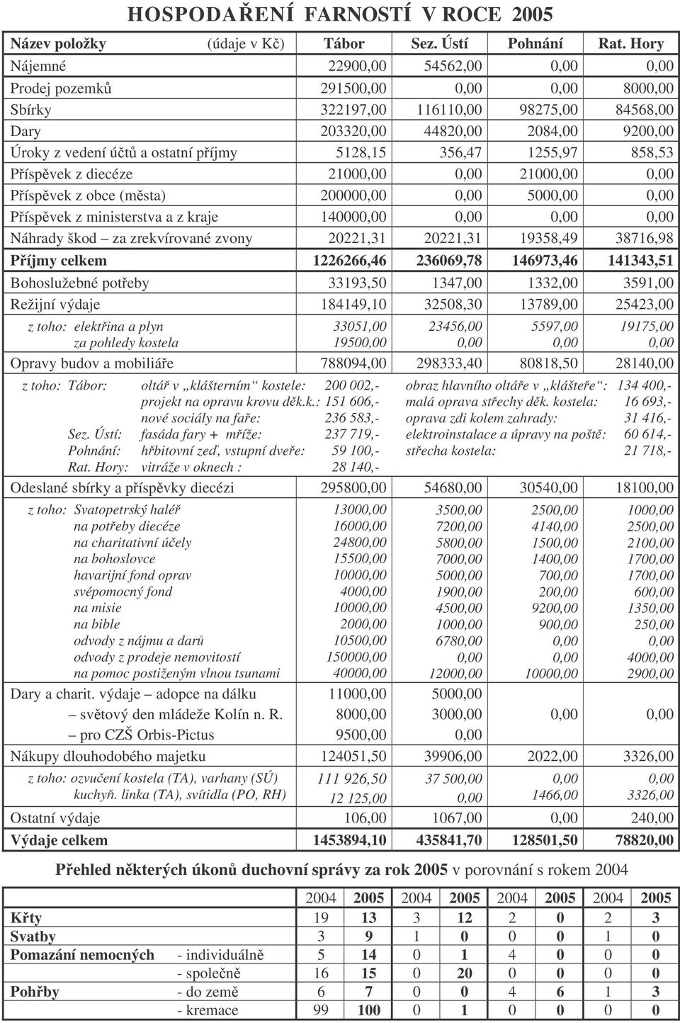 píjmy 5128,15 356,47 1255,97 858,53 Píspvek z diecéze 21000,00 0,00 21000,00 0,00 Píspvek z obce (msta) 200000,00 0,00 5000,00 0,00 Píspvek z ministerstva a z kraje 140000,00 0,00 0,00 0,00 Náhrady