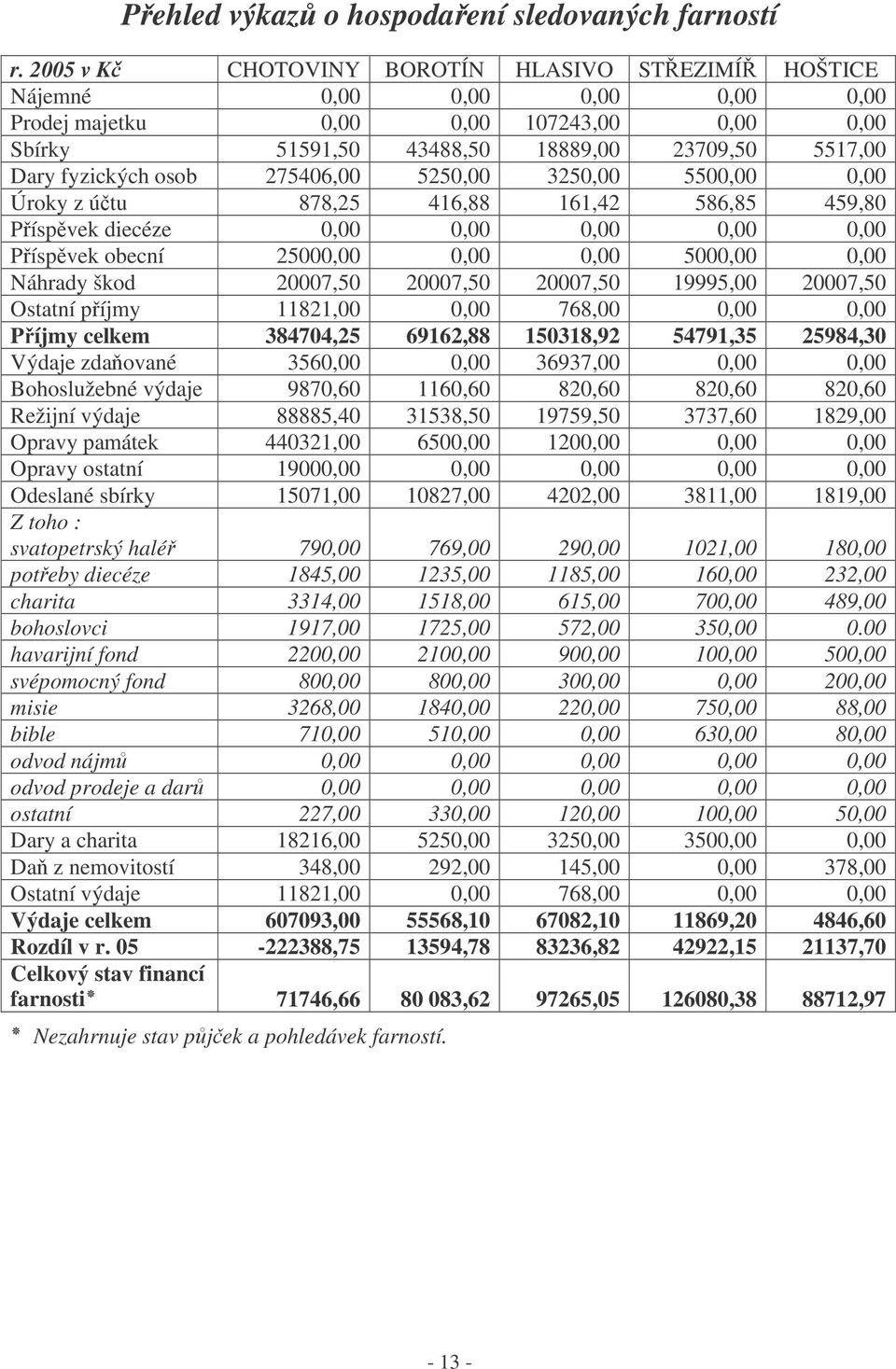 osob 275406,00 5250,00 3250,00 5500,00 0,00 Úroky z útu 878,25 416,88 161,42 586,85 459,80 Píspvek diecéze 0,00 0,00 0,00 0,00 0,00 Píspvek obecní 25000,00 0,00 0,00 5000,00 0,00 Náhrady škod