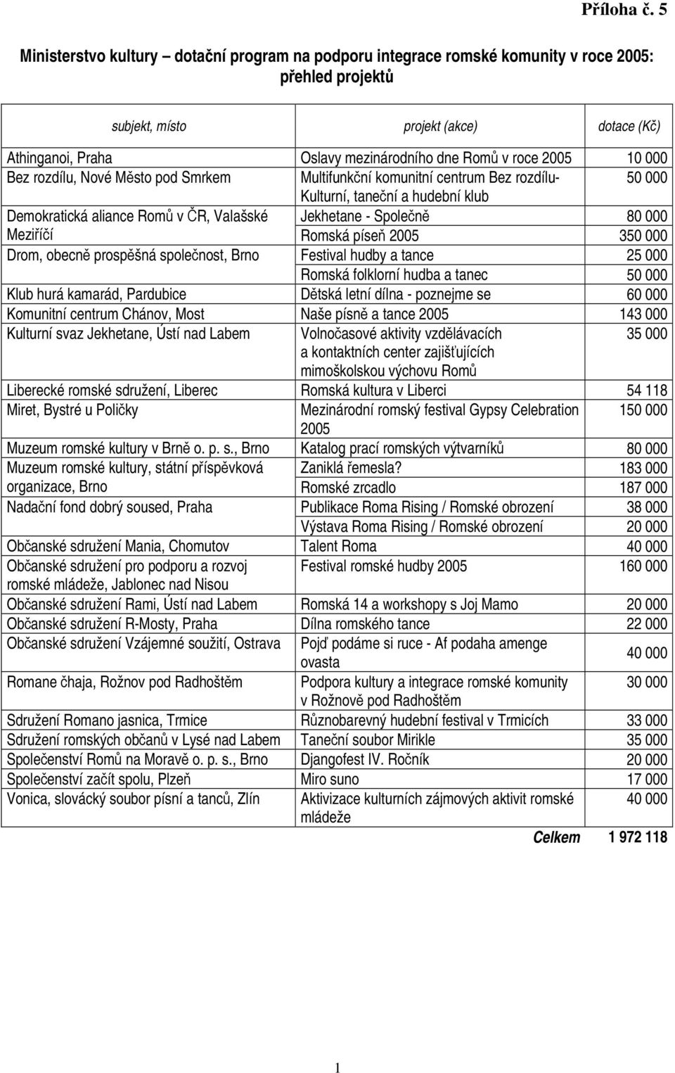 roce 2005 10 000 Bez rozdílu, Nové Město pod Smrkem Multifunkční komunitní centrum Bez rozdílu- 50 000 Kulturní, taneční a hudební klub Demokratická aliance Romů v ČR, Valašské Jekhetane - Společně