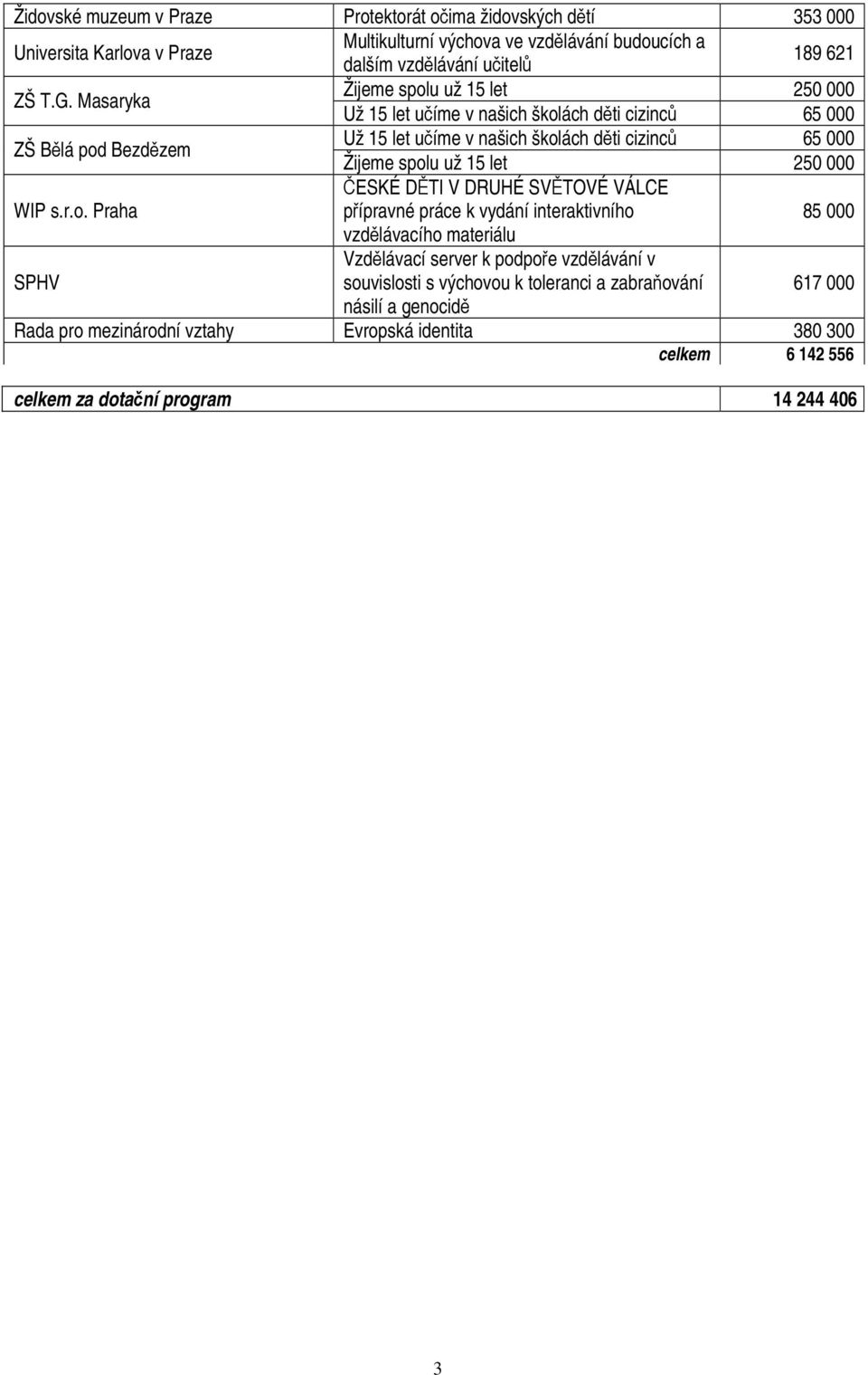 15 let 250 000 WIP s.r.o.