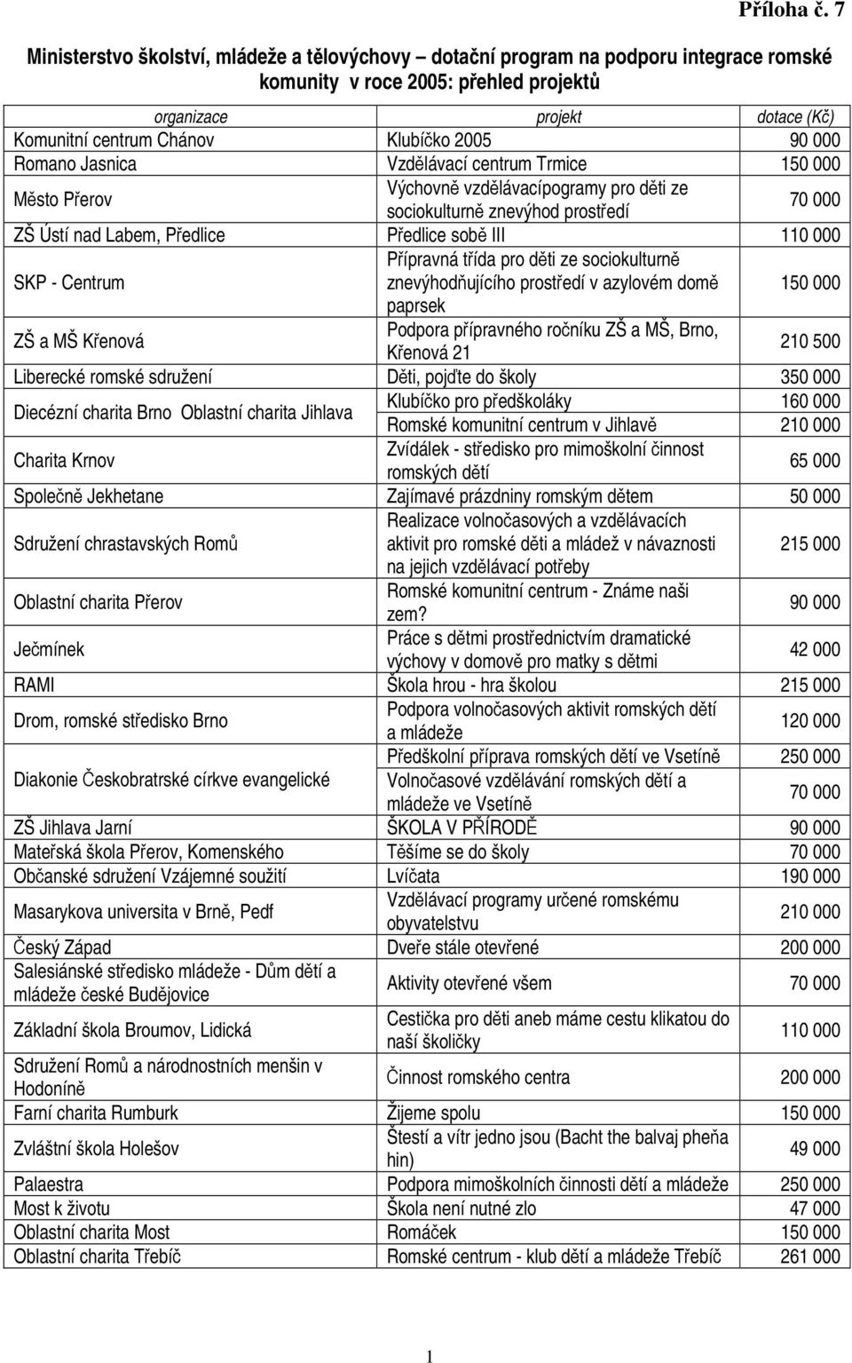 90 000 Romano Jasnica Vzdělávací centrum Trmice 150 000 Město Přerov Výchovně vzdělávacípogramy pro děti ze sociokulturně znevýhod prostředí 70 000 ZŠ Ústí nad Labem, Předlice Předlice sobě III 110